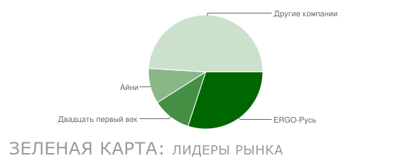 Лидеры по продаж полисов зеленая карта в Санкт-Петербурге